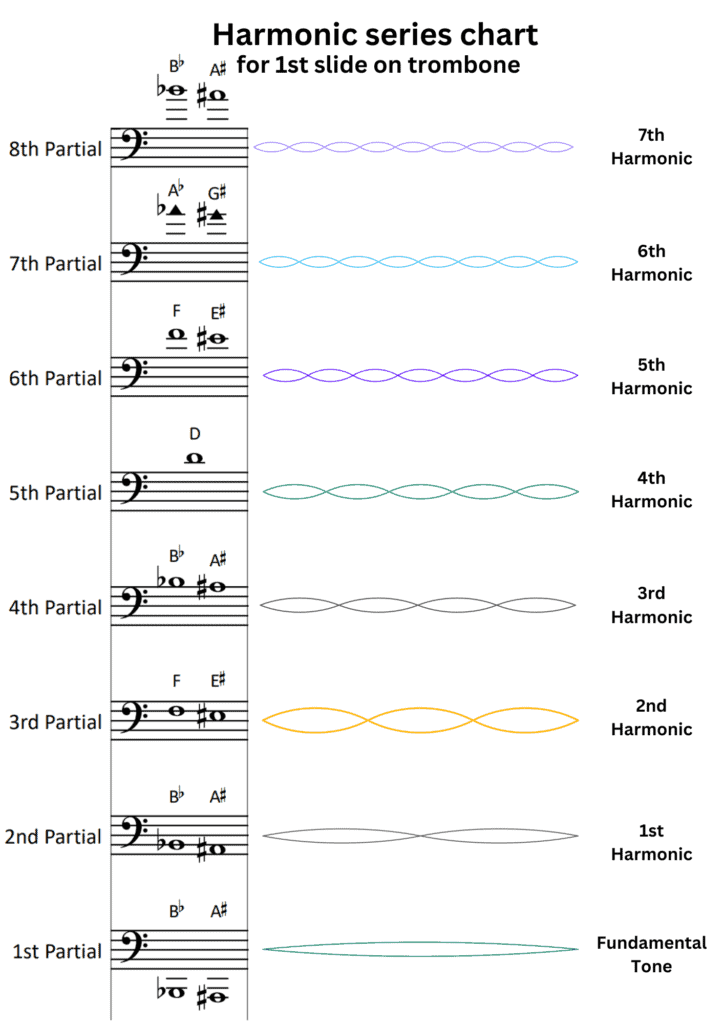 Harmonic series chart