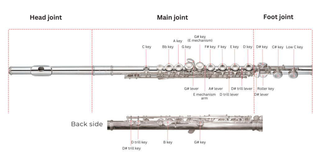 Flute parts