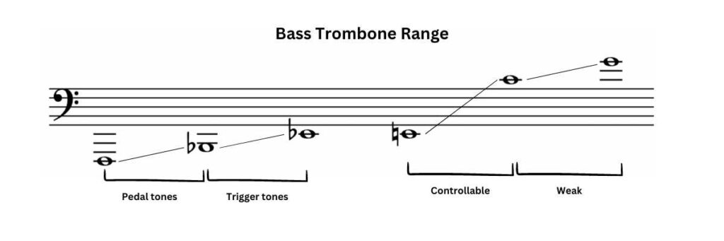 Bass Trombone Range