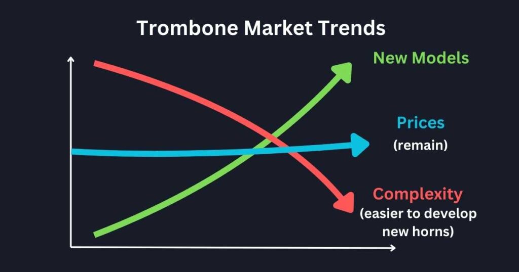 Trombone Market Trends