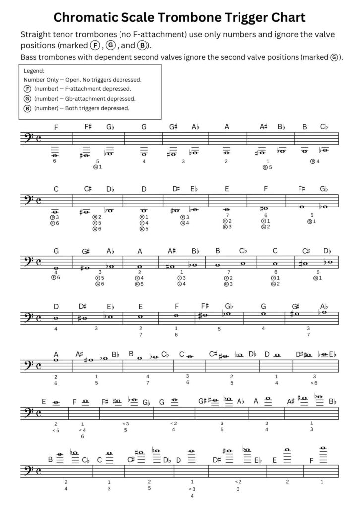 Trombone Trigger Chart